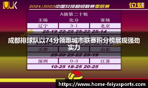 成都排球队以74分领跑城市联赛积分榜展现强劲实力